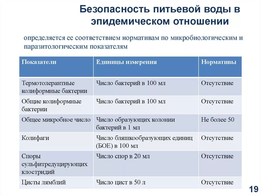 Показатели эпидемиологической безопасности воды. Показатель безопасности питьевой воды эпидемиологическом отношении. Показатели эпидемической безопасности питьевой воды. Санитарные показатели оценки питьевой воды.