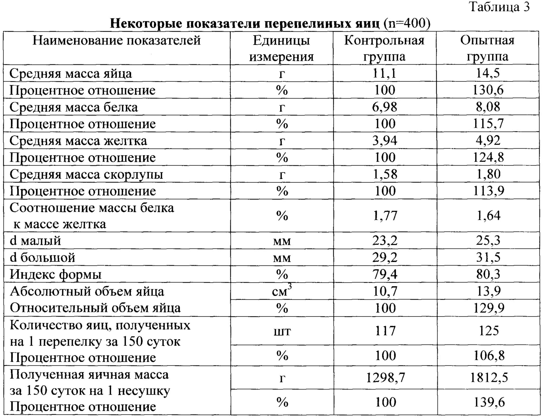 Сколько белка в перепелином белке. Содержание белка в перепелином яйце. Биохимические показатели крови кур. Содержание белка в яйце перепела. Пищевая ценность перепелиных яиц.