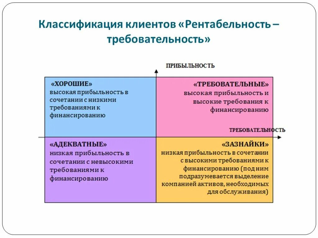 Доходность клиента. Типы клиентов классификация. Виды классификаций клиентов. Классификация покупателей по виду. Классификация клиентов по категориям.