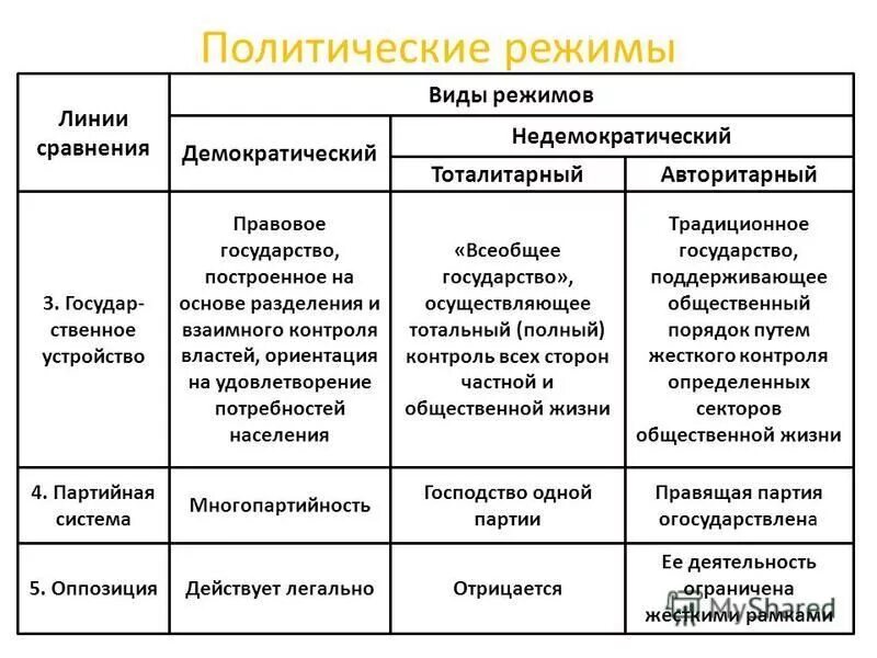 Политический режим стран европы. Сравнение политических режимов таблица. Типы режимов 1)  демократический 2)  тоталитарный. Типы режимов демократические тоталитарные. Авторитарный тоталитарный демократический политические режимы.