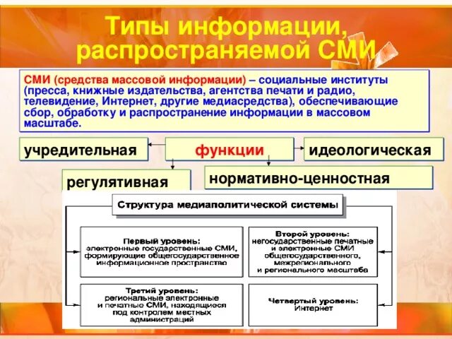 Примеры роли сми. Роль СМИ В политической. СМИ это в обществознании. Место средств массовой информации в политической системе. Виды политических СМИ.