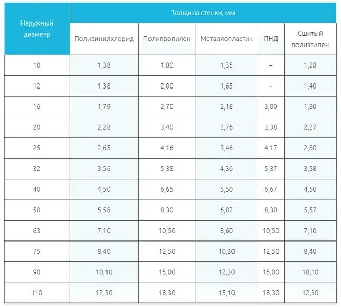 Толщина стенки полипропиленовой трубы. Трубы пластиковые водопроводные Размеры таблица. Полипропилен диаметр труб таблица с толщиной стенки. ППР трубы толщина стенки. Полипропилен 32 наружный диаметр.