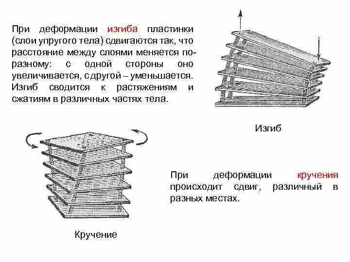 Изгибные деформации. Вид деформации изгиб. Деформация пластины. Коробление пластин.