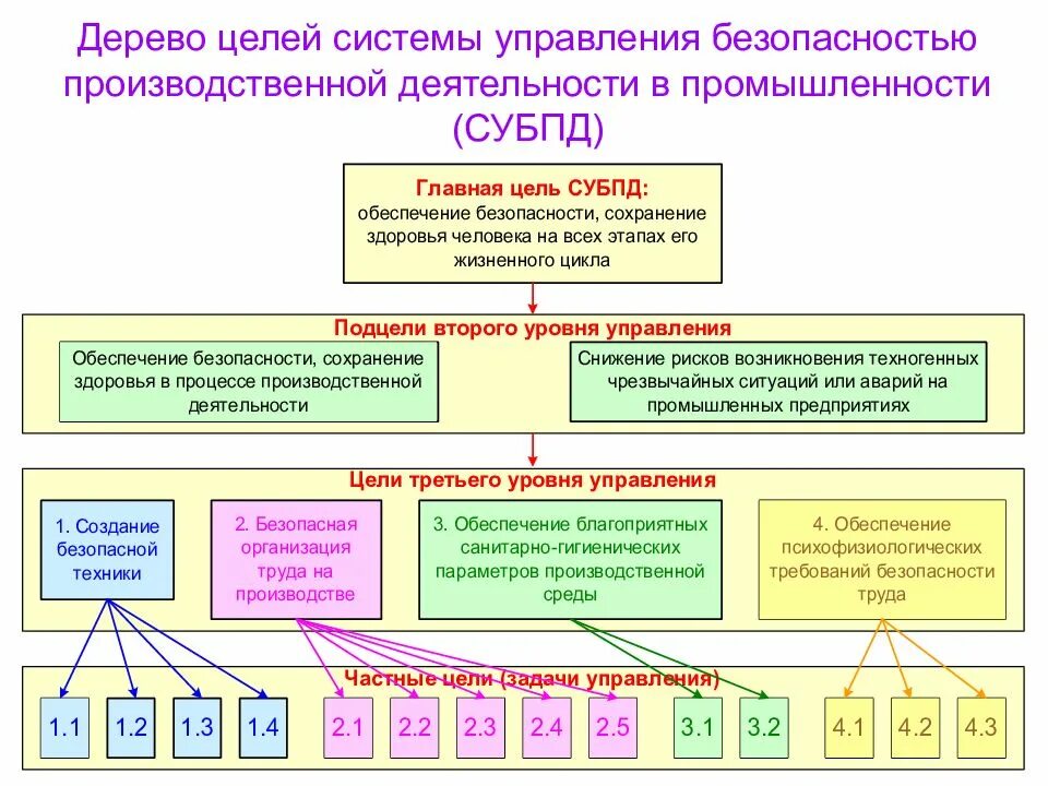 Управление охраной труда является задачей. Дерево целей. Система управления безопасностью труда на предприятии. Структура дерева целей предприятия. Дерево целей управление.