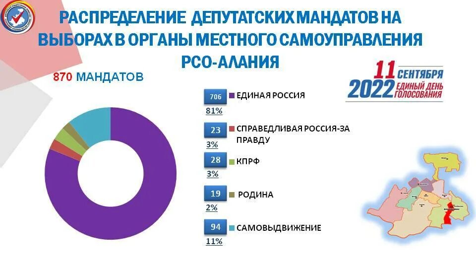 Итоги выборов 2022. Муниципальные выборы 2022. Результаты выборов 2022 Москва. ЦИК Результаты выборов. Вопросы муниципальных выборов