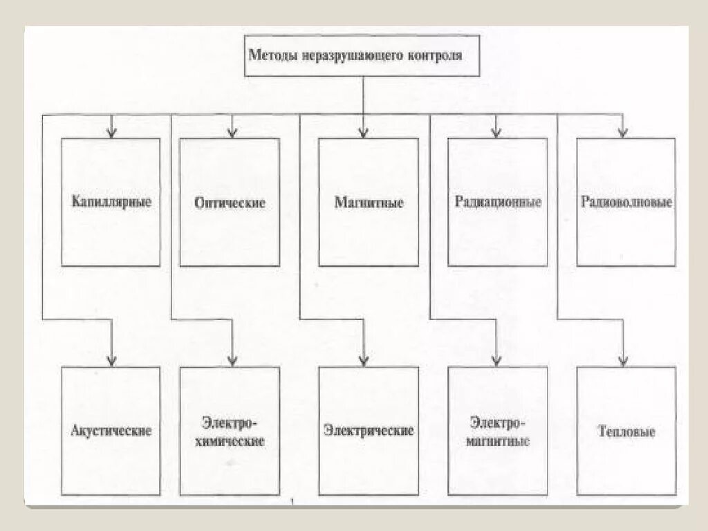 Проведение разрушающего контроля. Оптические методы неразрушающего контроля. разрушающие и неразрушающие методы контроля. методы разрушающего контроля электрооборудования. виды разрушающего контроля.