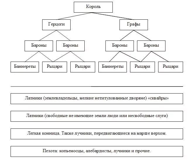 В отношениях герцога и барона барон был. Графы маркизы герцоги иерархия.