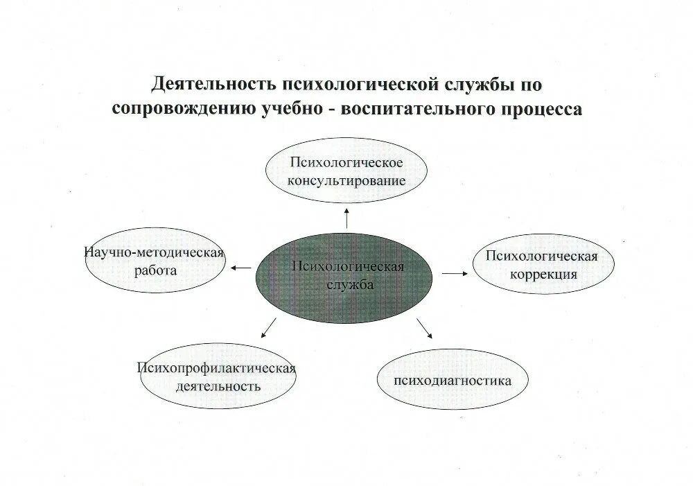 Структура психологической службы. Схема психологической службы. Организационная структура психологической службы. Схема психологической службы образования.