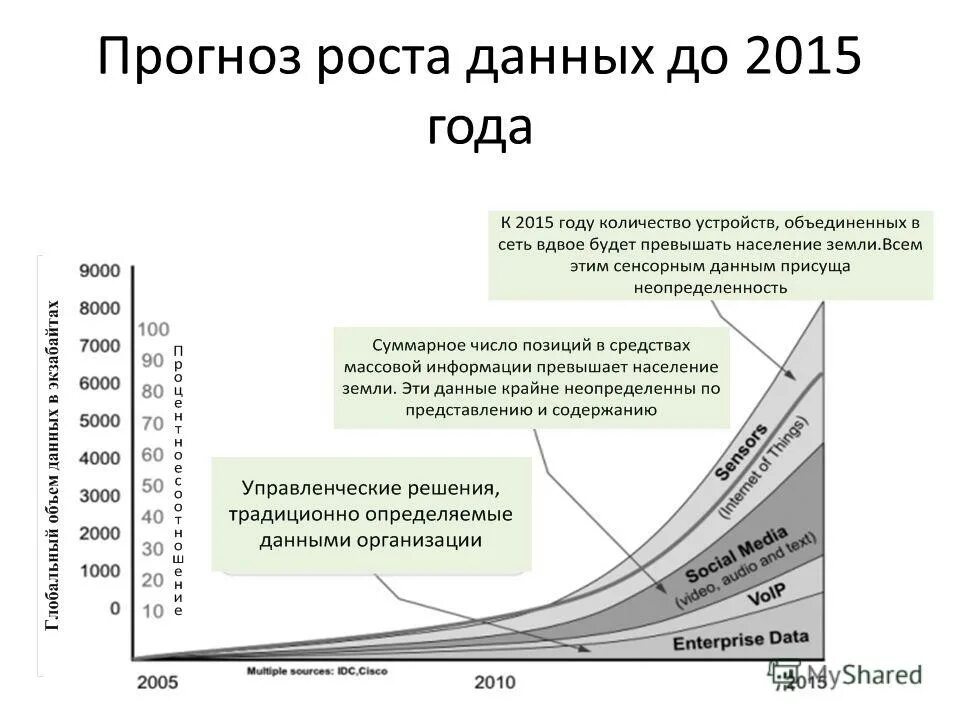 Рост данных. Прогноз роста. рост объема данных график. рост объема цифровых данных. рост данных в мире график.