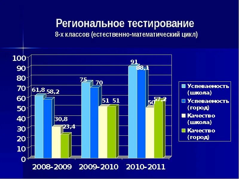 Статистика тест 10. Региональное тестирование. Анализ работы школы за год.