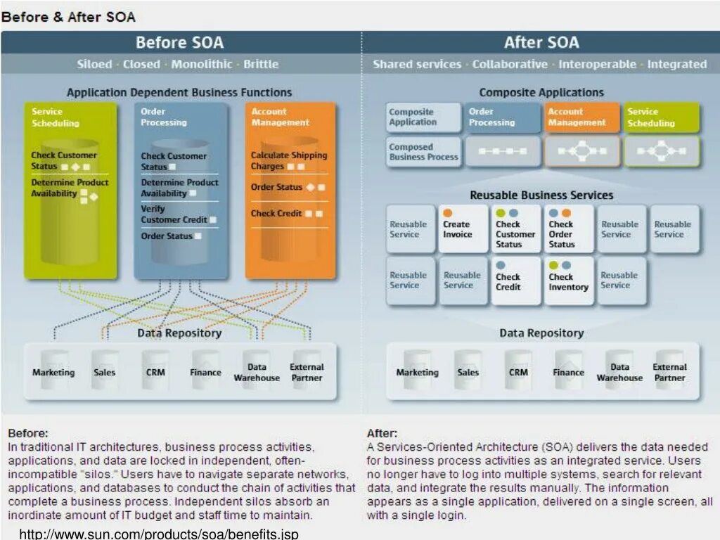 Сервис-ориентированная архитектура (SOA). SOA архитектура. Архитектура сервиса. Сервис ориентированная архитектура (SOA, service Architecture).