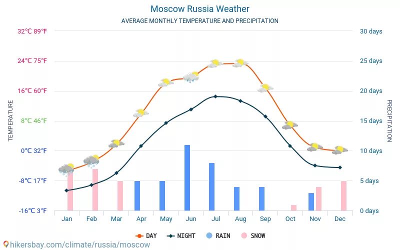 Температура зимой в москве 2025. Температура зимой в москве 2025