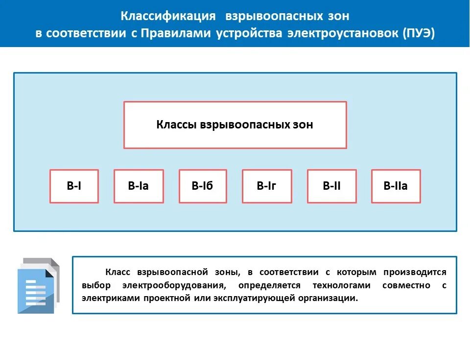 Категория 12 б. Классы взрывоопасных зон по ПУЭ. Класс взрывоопасной зоны по ПУЭ. Классификация взрывоопасных зон по ПУЭ. Класс взрывоопасной и пожароопасной зоны по ПУЭ.