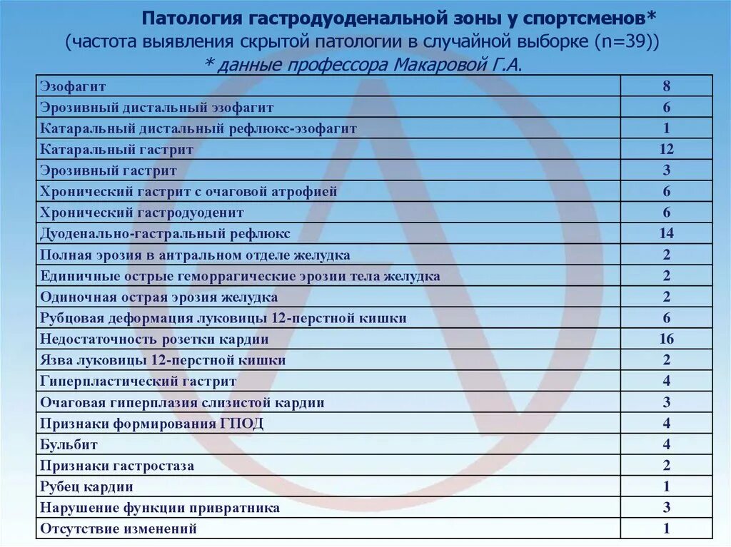 Скрытая патология. Патология гастродуоденальной зоны. Структура заболеваемости гастродуоденальной зоны. Лечение гастродуоденальной патологии. Гастродуоденальная зона где находится.