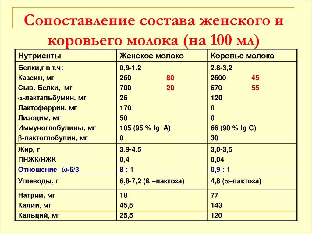 Лактации состав. Сравнение состава женского и коровьего молока. Химический состав женского молока. Коровье молоко состав таблица. Таблица сравнение молока.