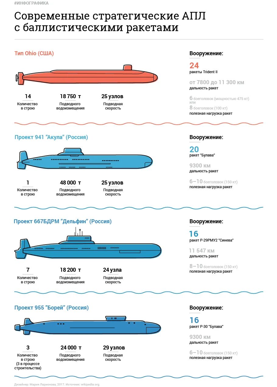Сколько лодок у сша. Количество подводных лодок по странам. Сколько лодок у сша. Количество подводных лодок по странам. Численность флота россии.