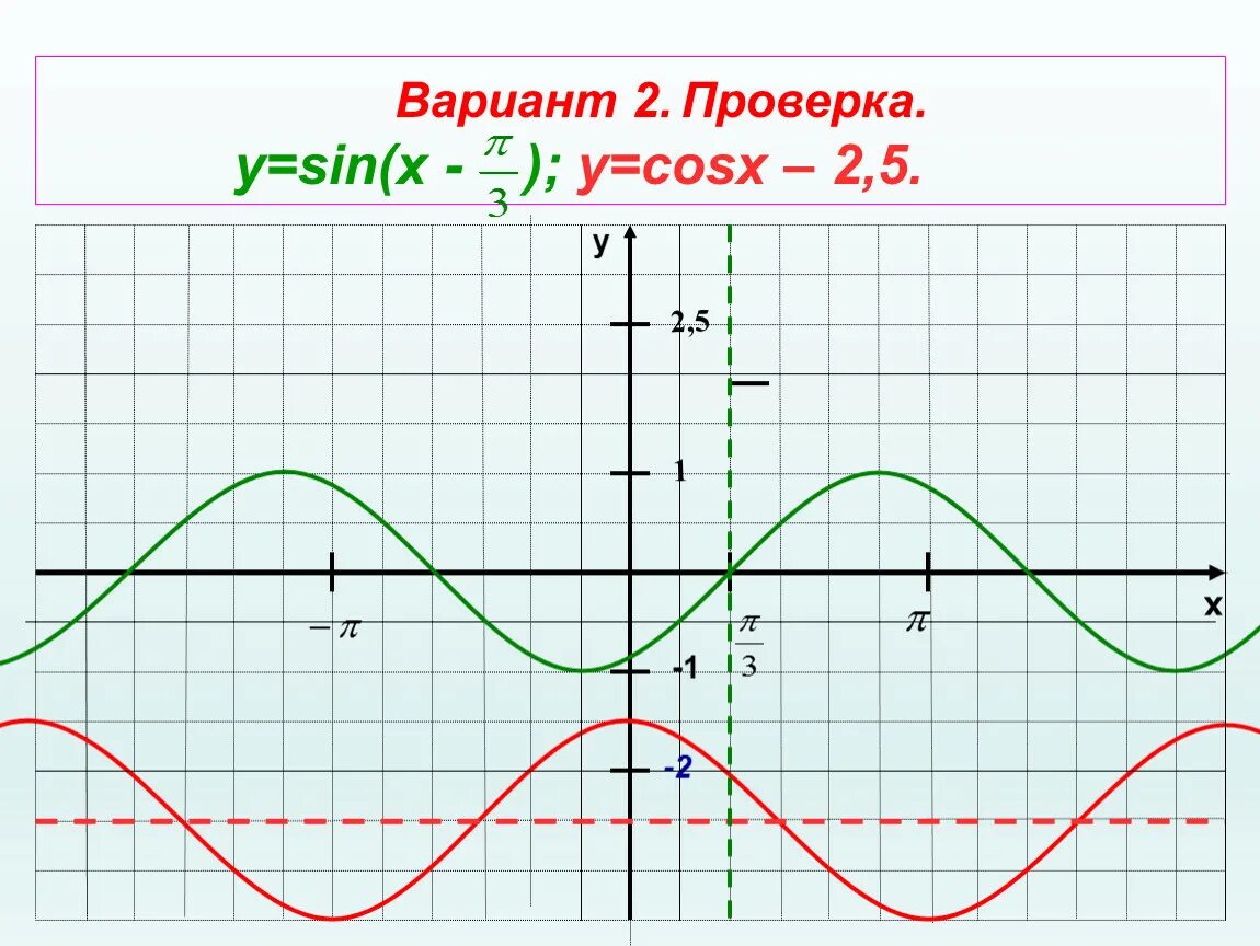 Функции y sin x y cosx. Y = 2,5 cos x график функции. График функции y 2cosx. Y cosx 2.5 график. Построить график функции y cosx-1.5.