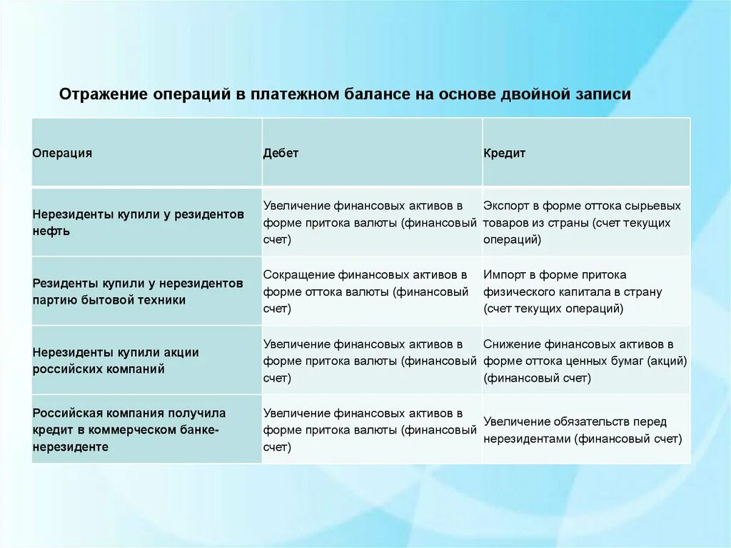 Принцип двойной записи в платежном балансе. Схема платежного баланса. Какие операции отражаются в платежном балансе. Какие сделки отражаются в платежном балансе.