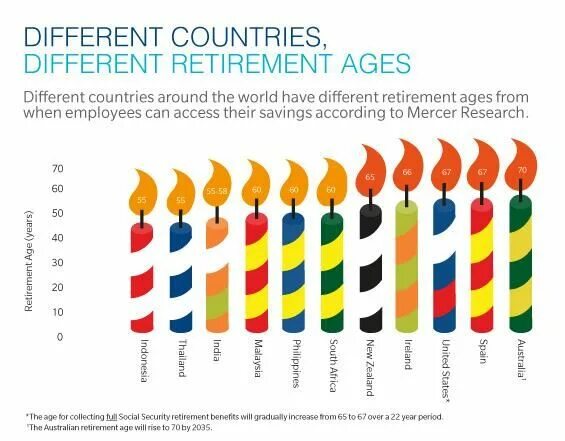 Retirement age different Countries. Different Countries. Age Страна. Retirement age in the World. Country differences