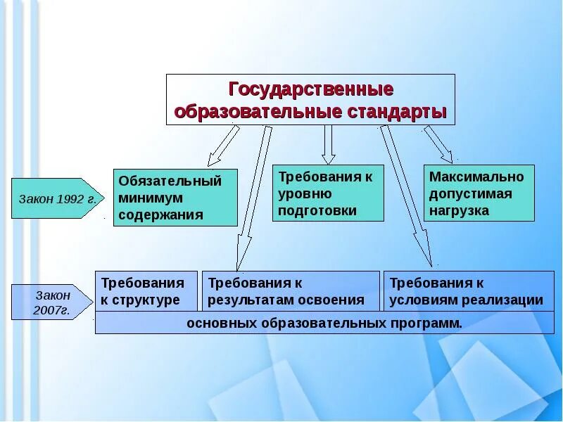 3 государственные образовательные стандарты. Государственный образовательный стандарт. Стандарты образования. Государственный образовательный стандарт это в педагогике. Образовательный стандарт это.