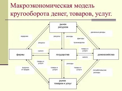Основные макроэкономические взаимосвязи