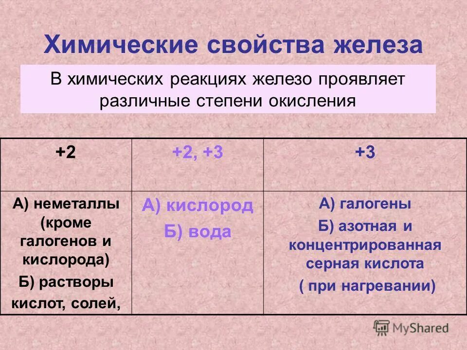 Железо 3 кислород формула. Реакция окисления железа. Соединения железа оксиды 2,3. Формула окисления железа кислородом. Окисление железа 2 реакция.