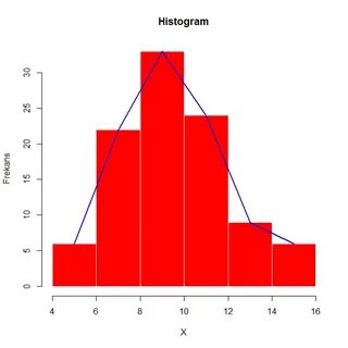 Histogram