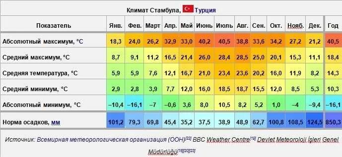 Стамбул климат по месяцам. Узбекистан среднегодовая температура. Средняя температура в Тель-Авиве по месяцам. Средняя температура в Стамбуле по месяцам. Сиде температура воздуха и воды