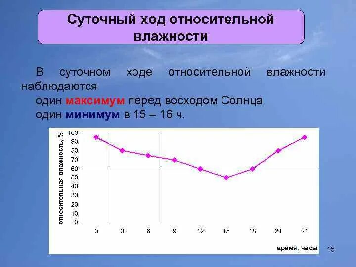 Зависимость между метеорологическими элементами. Суточный ход температуры и влажности воздуха. Суточный ход относительной влажности воздуха. Суточный и годовой ход влажности воздуха. Суточный ход температуры.