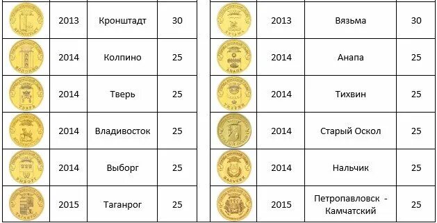 Толщина монеты 10 рублей. Диаметр монеты 10 рублей в километрах. Юбилейные монеты 2 рубля города герои список. Толщина монеты 1 рубль. Диаметр монеты 10 рублей в километрах.