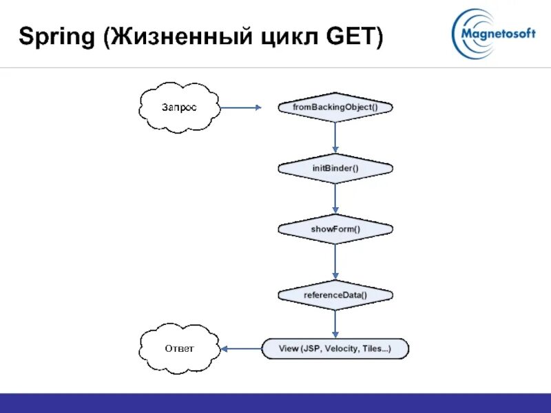 Жизненный цикл бинов. Жизненный цикл бинов java. жизненный цикл бина. жизненный цикл spring. жизненный цикл бина спринг.