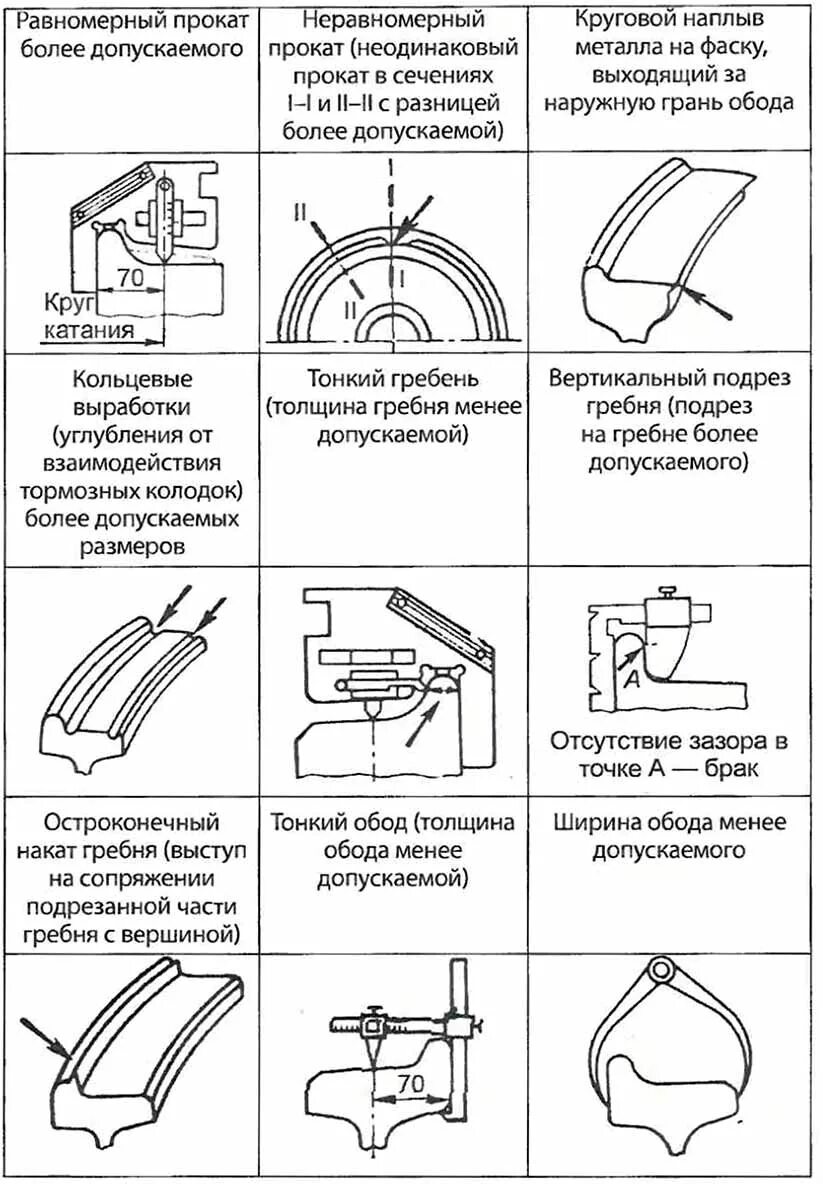 Кольцевая выработка на колесе. Ползуны колесных пар таблица. Ползуны колесных пар Локомотива. Наплыв металла на фаску колесной пары. Неисправности колесных пар схема.