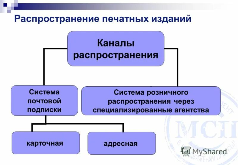 Виды распространения. Распространение печатных изданий. Распространение информации через сайт. Виды подписок. Распространение информации через СМИ.