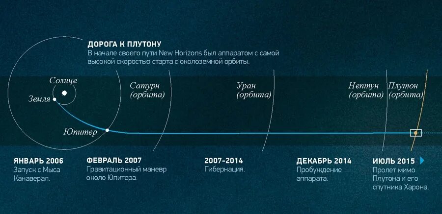 Новые горизонты Траектория. Траектория полета Плутона. New Horizons Плутон. Новые горизонты Траектория полета.