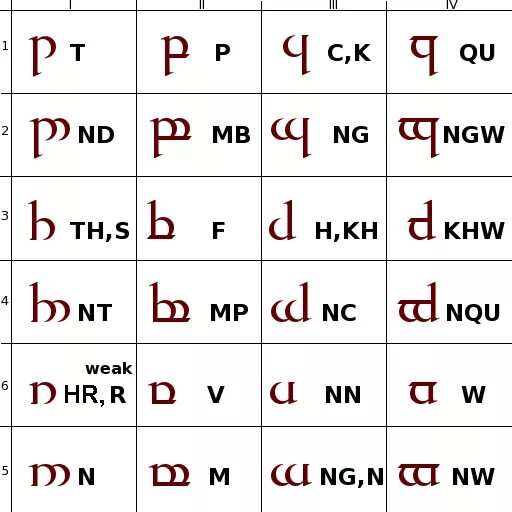 Синдарин переводчик. Квенья и Синдарин. Язык Синдарин. Синдарин цифры. Алфавит эльфов Синдарин.
