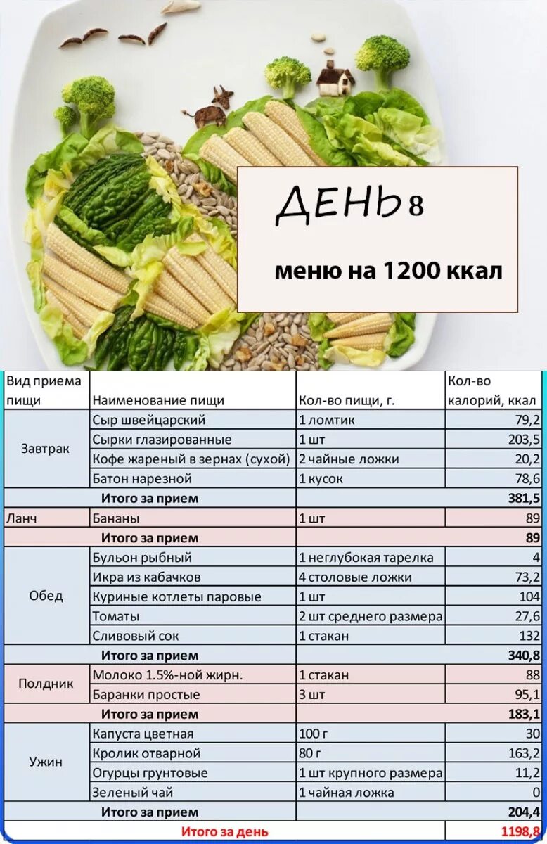 Диетическое меню на неделю из простых. План питания на день. Правильное питание меню на каждый. Рацион питания с калориями. Менюправельногопитания.