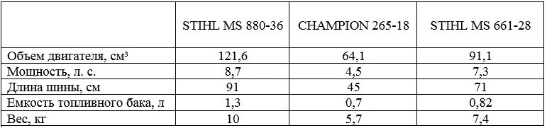 Штиль расход топлива. Таблица мощностей бензопил штиль. Норма расхода бензопилы штиль 180. Технические характеристики бензопил штиль таблица. Расход топлива штиль 180.