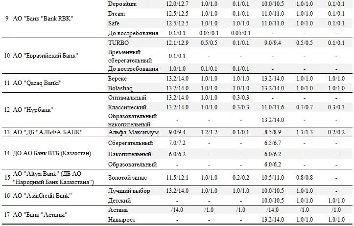 Береке депозит. Ставки по депозитам в банках Казахстана. Банки Казахстана депозиты. Банки депозиты проценты Казахстан. Процентные ставки казахстанских банков.