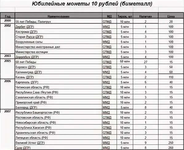 Биметаллические 10 список. Список 10 рублевых монет Биметалл по годам таблица. Монеты Биметалл 10 рублей список по годам. Список монет 10 рублей Биметалл по годам таблица. Таблица биметаллических 10 рублевых монет.