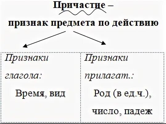 Число глаголов 3 класс технологическая карта урока. Число глаголов 3 класс технологическая карта урока