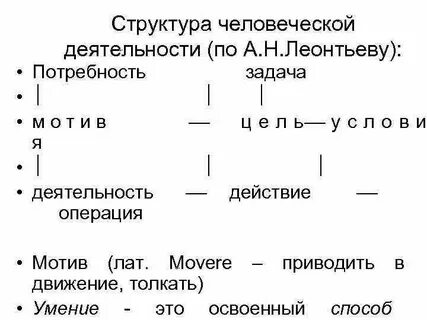 По леонтьеву элементом структуры деятельности выступает