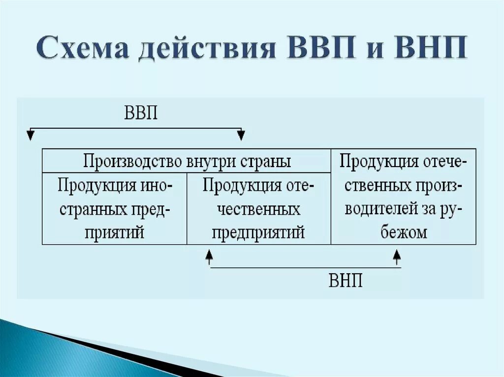 Стоимость товаров и услуг произведенных внутри страны. ВВП И ВНП. Валовый внутренний продукт. Основные экономические показатели ВНП ВВП. ВВП схема.