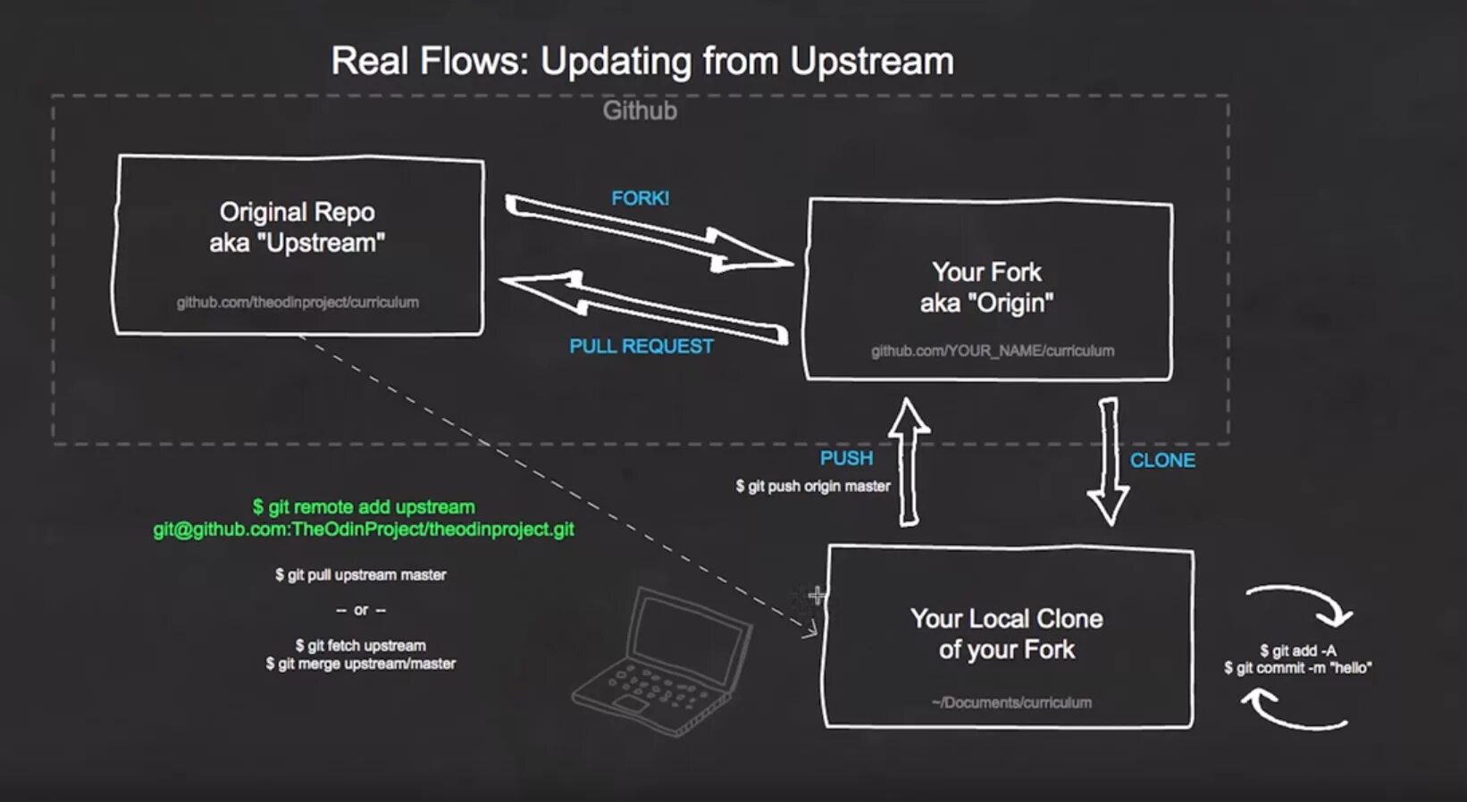 External github. Git remote add. git origin. git flow. github flow.