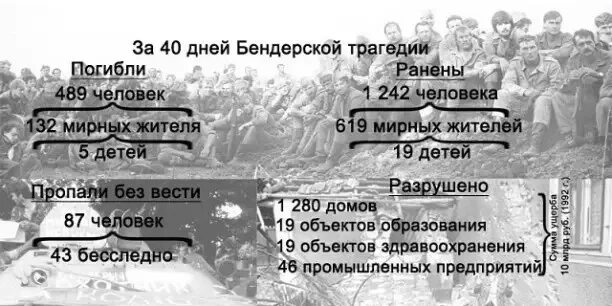 Дата 19 июня. Бендерская трагедия 1992 года в Приднестровье. 19 Июня Бендерская трагедия ПМР. 19 Июня 1992 года Бендеры. Приднестровский конфликт 1992.