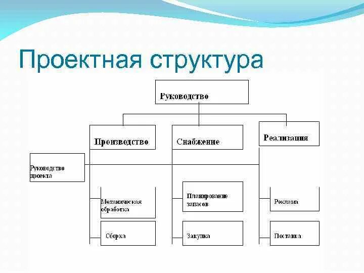 Организационную схему управления организацией. Организационную схему управления организацией