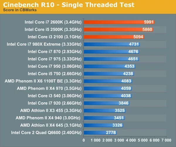 Intel i5 2500. Тест производительности процессора i3 3220. Таблица мощности процессоров Intel i3 12100. Производительность i3 12100g. 1235u vs 12450h