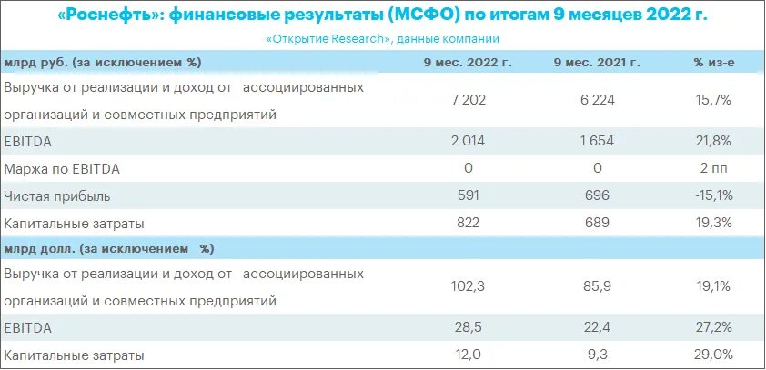 Индексация заработной платы роснефть 2024. Роснефть МСФО. Роснефть финансовые показатели 2022. Ключевые показатели Роснефти. Роснефть отчёт 2022.