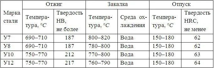 Твердость после нормализации