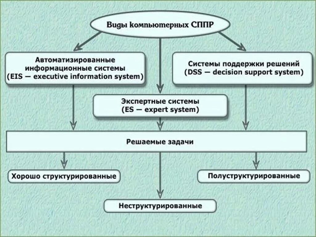 Вид автоматизируемой деятельности. Система поддержки принятия решений. Автоматизированные системы поддержки принятия решений. Системы поддержки принятия решений решают. Виды СППР.