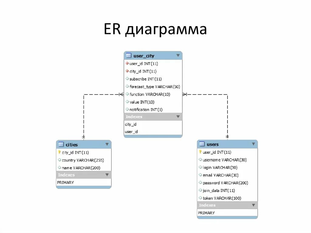 Пример диаграммы базы данных. Er модель базы данных. Er модель базы данных военкомата. Первичный ключ в er диаграмме SQL.